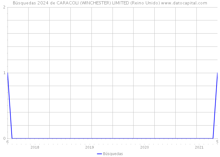 Búsquedas 2024 de CARACOLI (WINCHESTER) LIMITED (Reino Unido) 