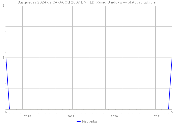 Búsquedas 2024 de CARACOLI 2007 LIMITED (Reino Unido) 