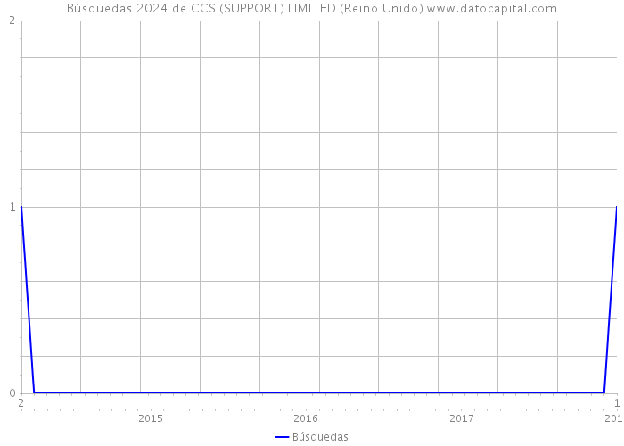 Búsquedas 2024 de CCS (SUPPORT) LIMITED (Reino Unido) 