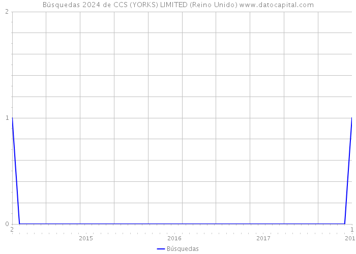 Búsquedas 2024 de CCS (YORKS) LIMITED (Reino Unido) 