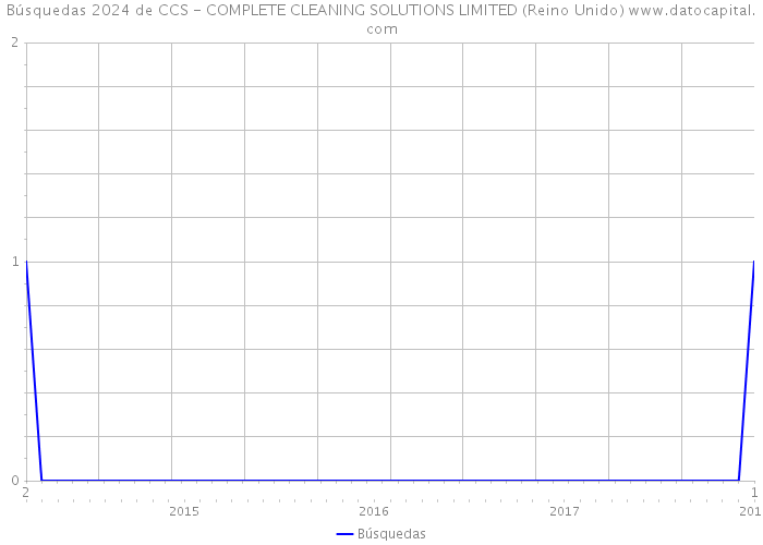 Búsquedas 2024 de CCS - COMPLETE CLEANING SOLUTIONS LIMITED (Reino Unido) 
