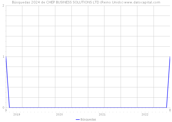 Búsquedas 2024 de CHEP BUSINESS SOLUTIONS LTD (Reino Unido) 