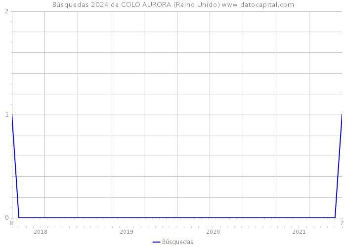 Búsquedas 2024 de COLO AURORA (Reino Unido) 