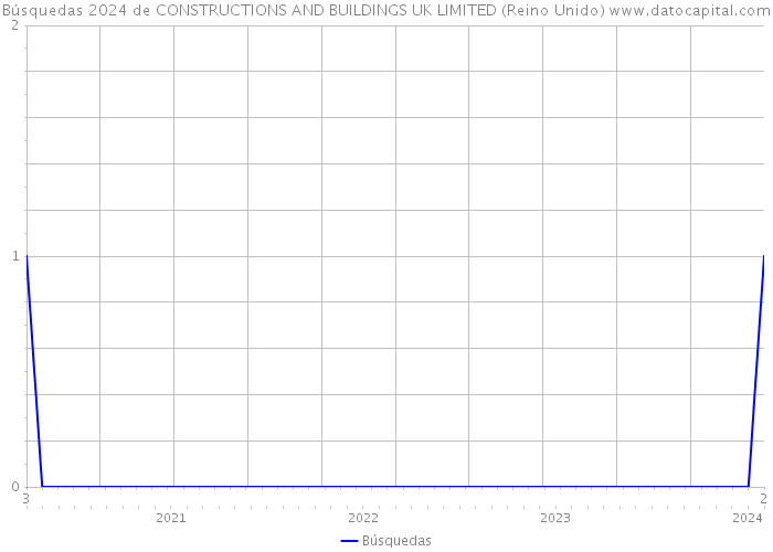 Búsquedas 2024 de CONSTRUCTIONS AND BUILDINGS UK LIMITED (Reino Unido) 