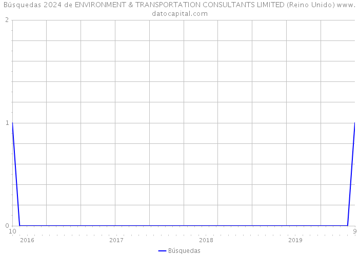 Búsquedas 2024 de ENVIRONMENT & TRANSPORTATION CONSULTANTS LIMITED (Reino Unido) 