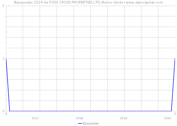 Búsquedas 2024 de FOSS CROSS PROPERTIES LTD (Reino Unido) 