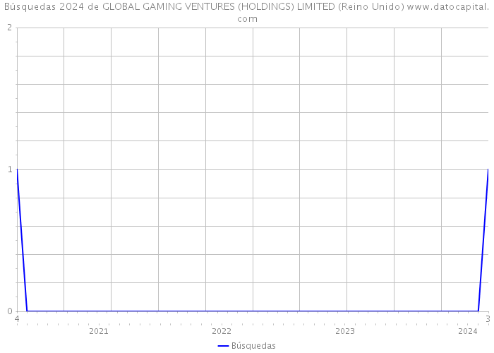 Búsquedas 2024 de GLOBAL GAMING VENTURES (HOLDINGS) LIMITED (Reino Unido) 