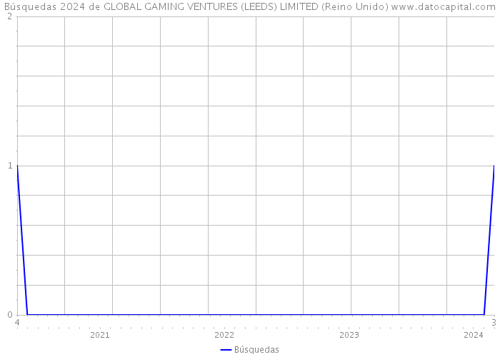 Búsquedas 2024 de GLOBAL GAMING VENTURES (LEEDS) LIMITED (Reino Unido) 