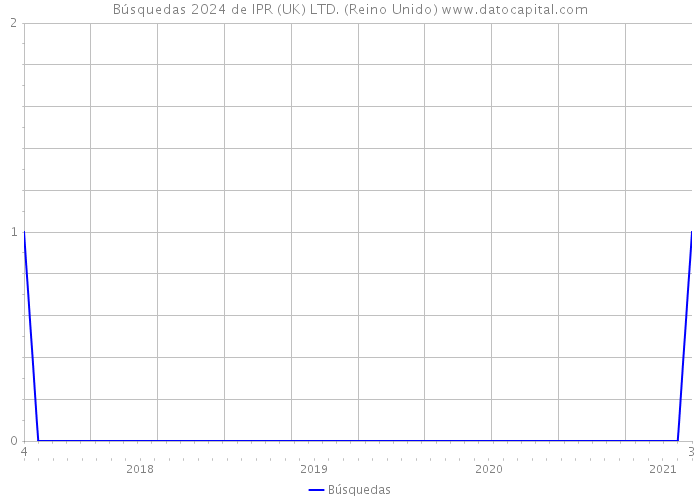 Búsquedas 2024 de IPR (UK) LTD. (Reino Unido) 