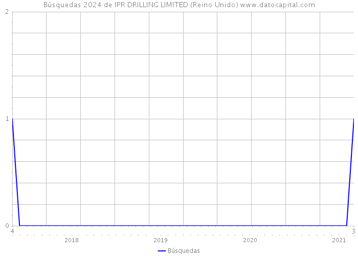 Búsquedas 2024 de IPR DRILLING LIMITED (Reino Unido) 