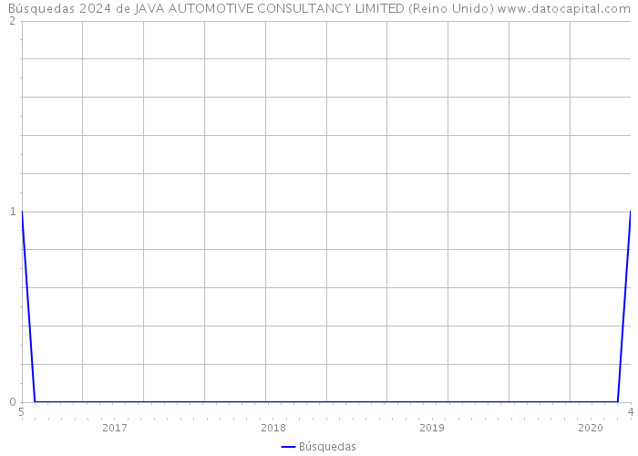 Búsquedas 2024 de JAVA AUTOMOTIVE CONSULTANCY LIMITED (Reino Unido) 