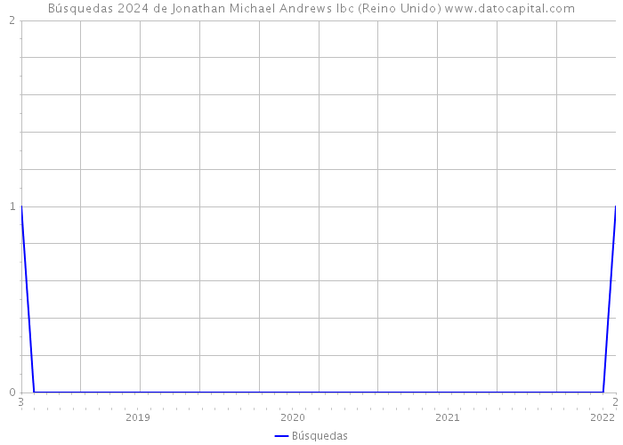 Búsquedas 2024 de Jonathan Michael Andrews Ibc (Reino Unido) 