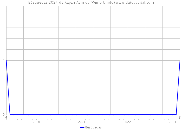 Búsquedas 2024 de Kayan Azimov (Reino Unido) 