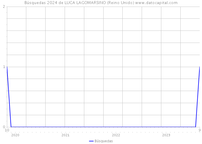 Búsquedas 2024 de LUCA LAGOMARSINO (Reino Unido) 