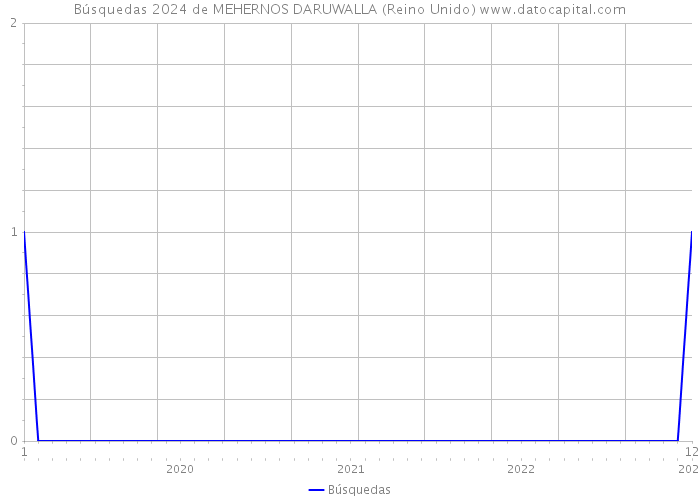 Búsquedas 2024 de MEHERNOS DARUWALLA (Reino Unido) 