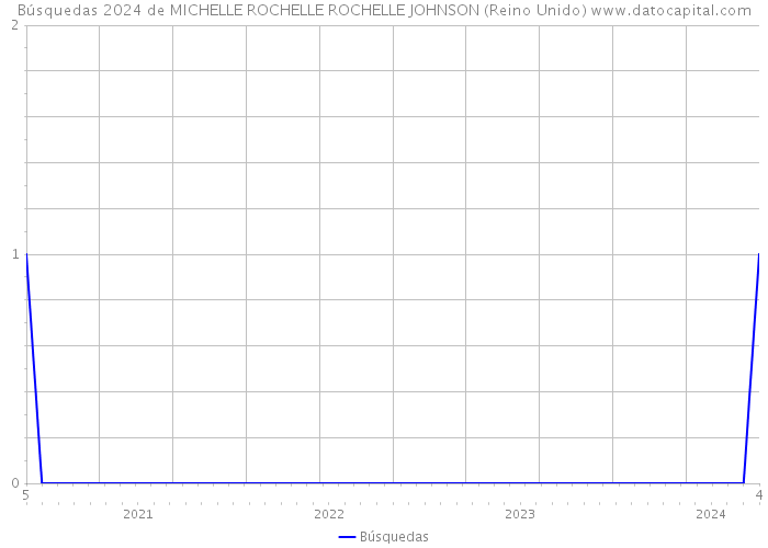 Búsquedas 2024 de MICHELLE ROCHELLE ROCHELLE JOHNSON (Reino Unido) 