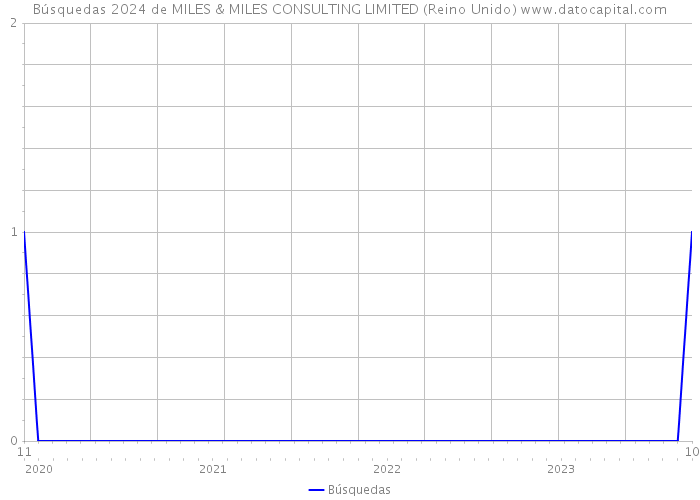 Búsquedas 2024 de MILES & MILES CONSULTING LIMITED (Reino Unido) 