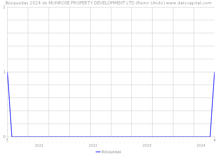 Búsquedas 2024 de MUNROSE PROPERTY DEVELOPMENT LTD (Reino Unido) 