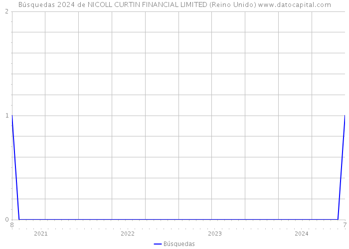 Búsquedas 2024 de NICOLL CURTIN FINANCIAL LIMITED (Reino Unido) 