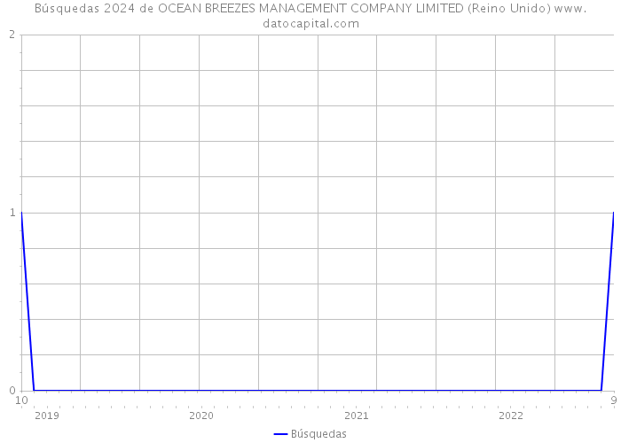 Búsquedas 2024 de OCEAN BREEZES MANAGEMENT COMPANY LIMITED (Reino Unido) 