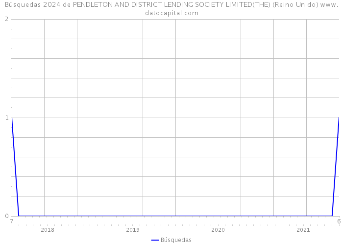 Búsquedas 2024 de PENDLETON AND DISTRICT LENDING SOCIETY LIMITED(THE) (Reino Unido) 