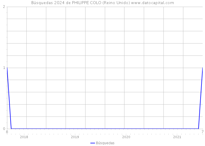 Búsquedas 2024 de PHILIPPE COLO (Reino Unido) 