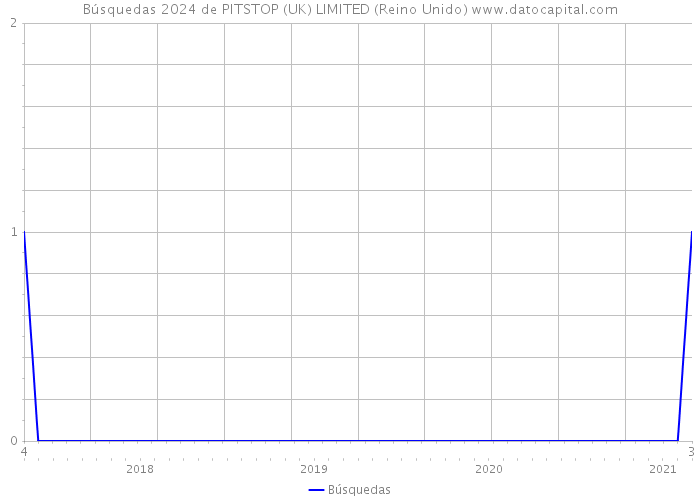 Búsquedas 2024 de PITSTOP (UK) LIMITED (Reino Unido) 