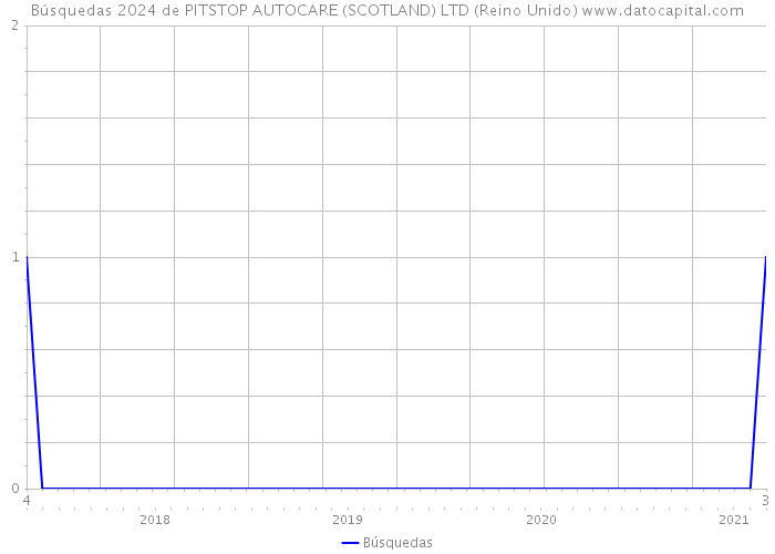 Búsquedas 2024 de PITSTOP AUTOCARE (SCOTLAND) LTD (Reino Unido) 