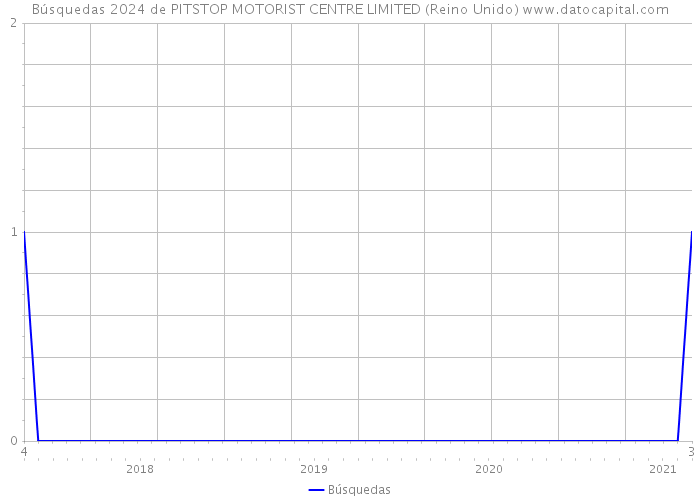 Búsquedas 2024 de PITSTOP MOTORIST CENTRE LIMITED (Reino Unido) 