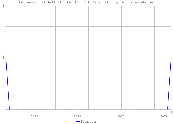 Búsquedas 2024 de PITSTOP P&C UK LIMITED (Reino Unido) 