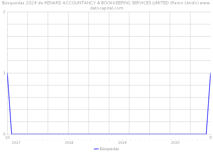 Búsquedas 2024 de RENARD ACCOUNTANCY & BOOKKEEPING SERVICES LIMITED (Reino Unido) 