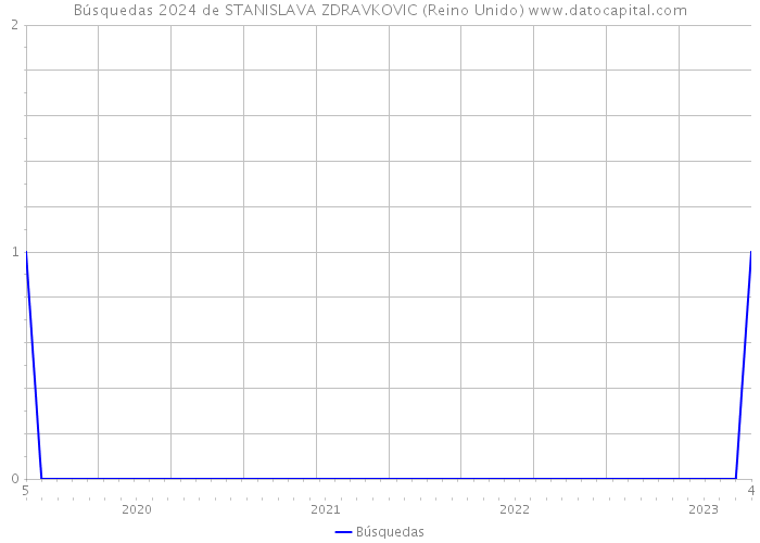 Búsquedas 2024 de STANISLAVA ZDRAVKOVIC (Reino Unido) 