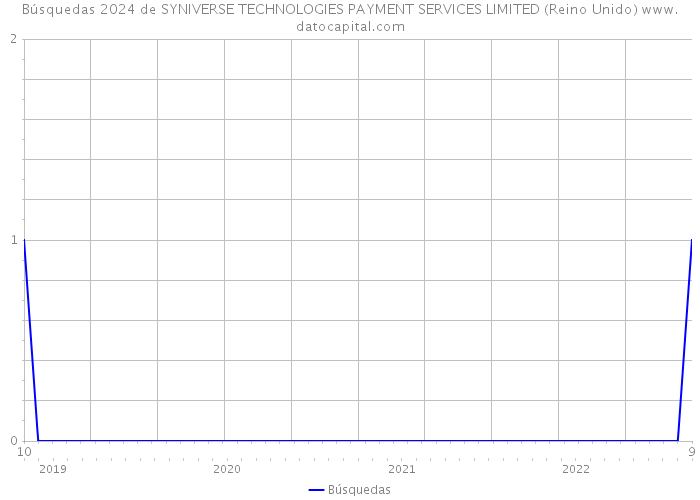 Búsquedas 2024 de SYNIVERSE TECHNOLOGIES PAYMENT SERVICES LIMITED (Reino Unido) 