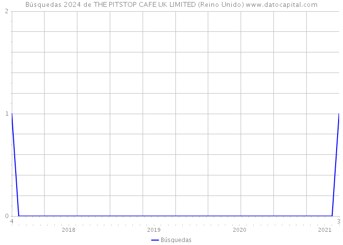 Búsquedas 2024 de THE PITSTOP CAFE UK LIMITED (Reino Unido) 