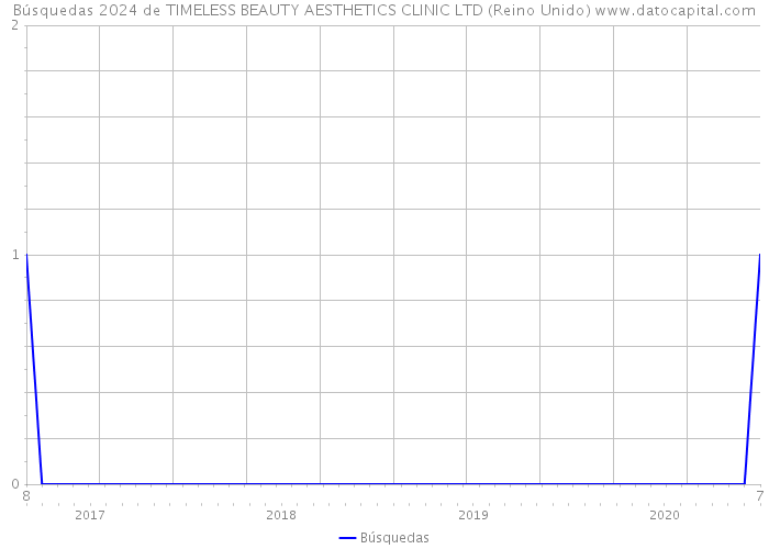 Búsquedas 2024 de TIMELESS BEAUTY AESTHETICS CLINIC LTD (Reino Unido) 