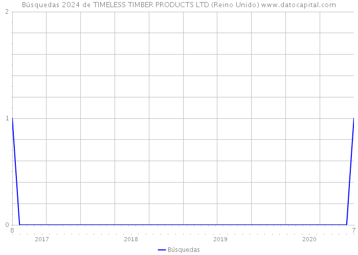 Búsquedas 2024 de TIMELESS TIMBER PRODUCTS LTD (Reino Unido) 