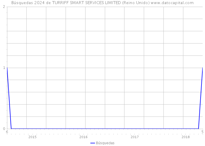Búsquedas 2024 de TURRIFF SMART SERVICES LIMITED (Reino Unido) 