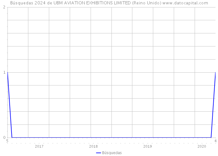 Búsquedas 2024 de UBM AVIATION EXHIBITIONS LIMITED (Reino Unido) 