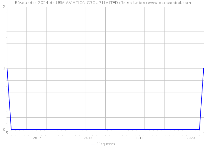 Búsquedas 2024 de UBM AVIATION GROUP LIMITED (Reino Unido) 