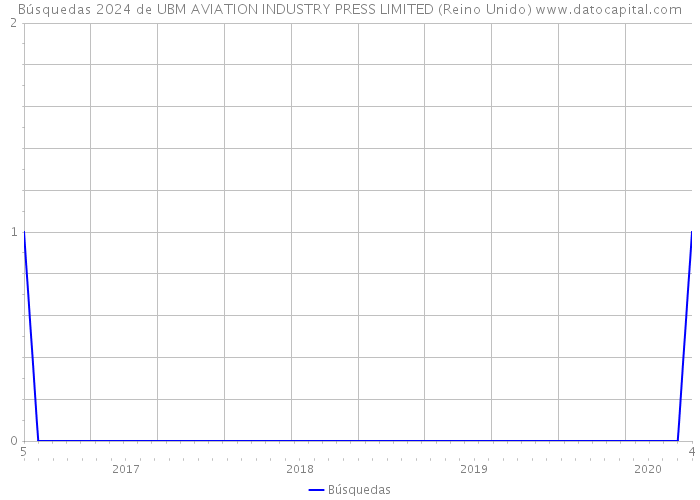 Búsquedas 2024 de UBM AVIATION INDUSTRY PRESS LIMITED (Reino Unido) 