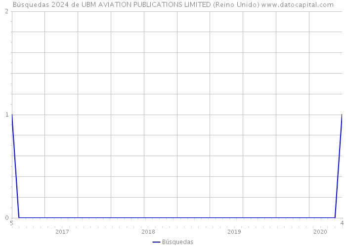 Búsquedas 2024 de UBM AVIATION PUBLICATIONS LIMITED (Reino Unido) 