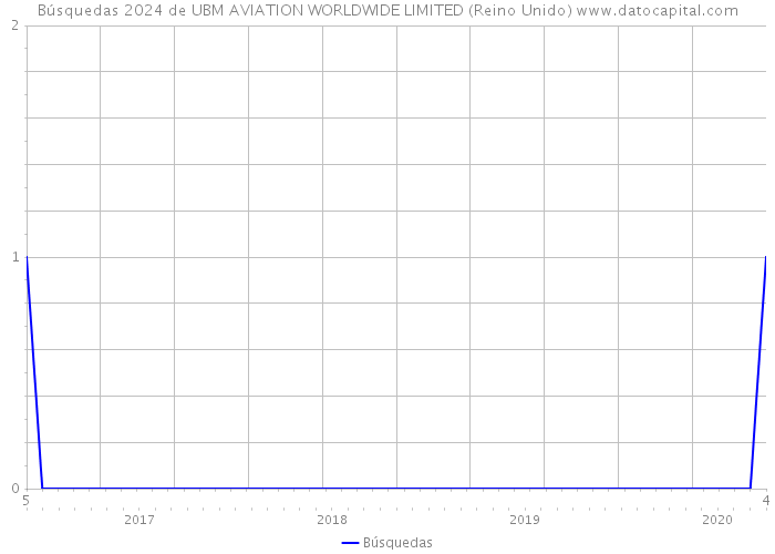 Búsquedas 2024 de UBM AVIATION WORLDWIDE LIMITED (Reino Unido) 