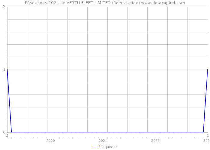 Búsquedas 2024 de VERTU FLEET LIMITED (Reino Unido) 