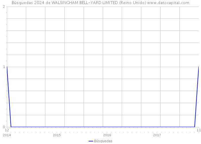 Búsquedas 2024 de WALSINGHAM BELL-YARD LIMITED (Reino Unido) 