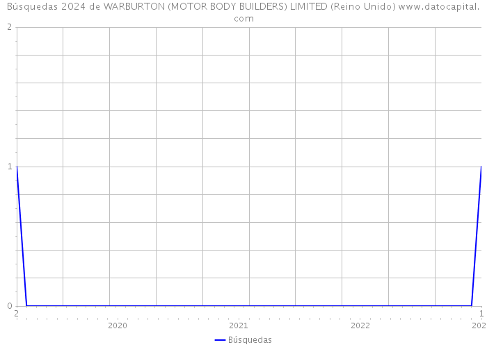 Búsquedas 2024 de WARBURTON (MOTOR BODY BUILDERS) LIMITED (Reino Unido) 