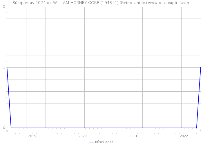 Búsquedas 2024 de WILLIAM HORNBY GORE (1945-1) (Reino Unido) 