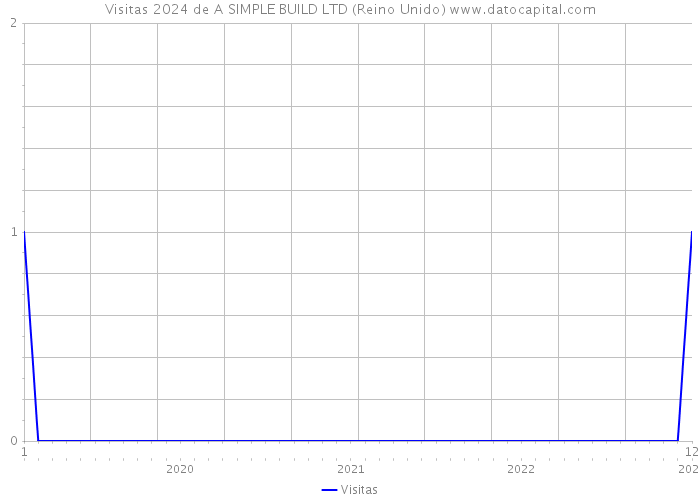 Visitas 2024 de A SIMPLE BUILD LTD (Reino Unido) 