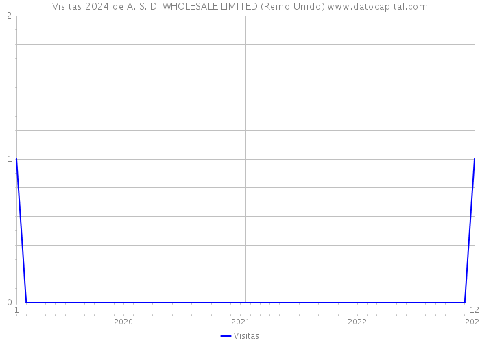 Visitas 2024 de A. S. D. WHOLESALE LIMITED (Reino Unido) 