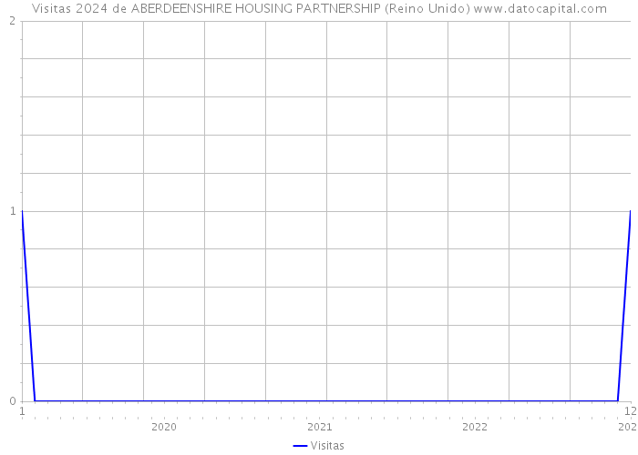 Visitas 2024 de ABERDEENSHIRE HOUSING PARTNERSHIP (Reino Unido) 