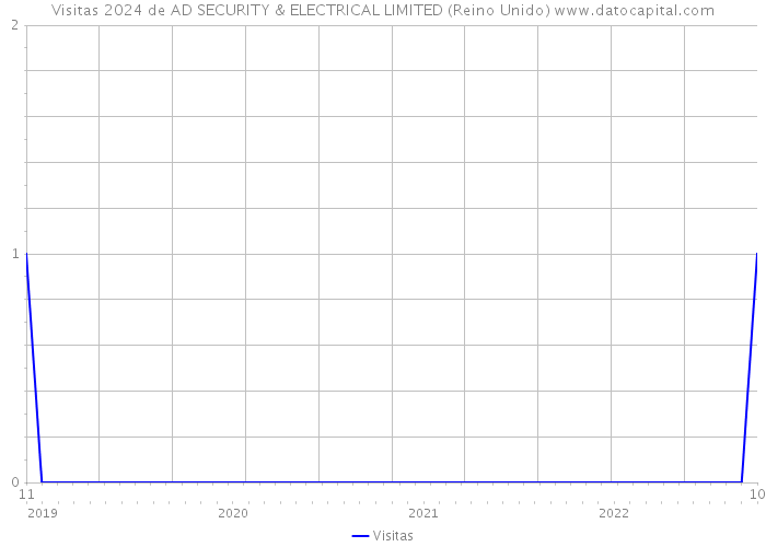 Visitas 2024 de AD SECURITY & ELECTRICAL LIMITED (Reino Unido) 